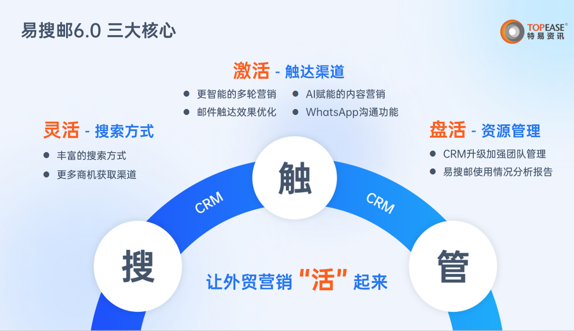 易搜邮6.0三大核心.png